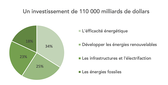 découvrez les opportunités d'investissements dans les énergies renouvelables. explorez les dernières tendances, technologies et avantages financiers d'un secteur en pleine croissance, contribuant à un avenir durable et respectueux de l'environnement.