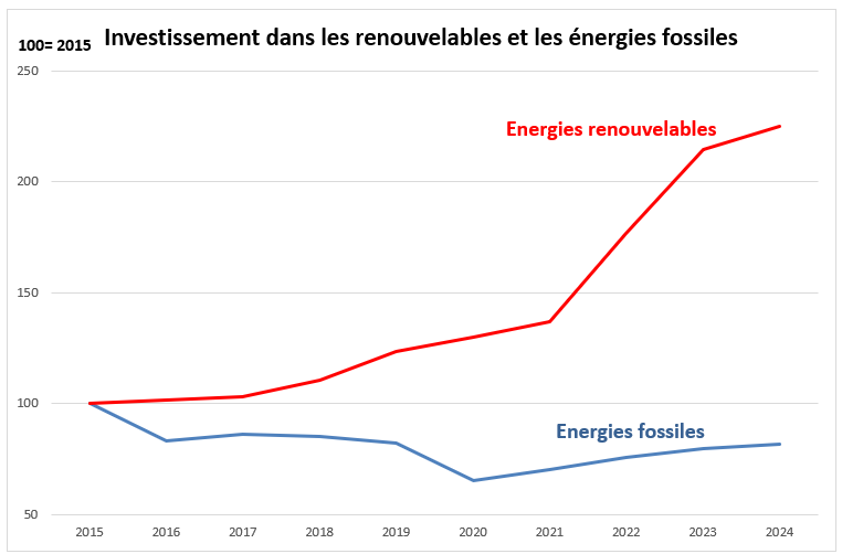 découvrez les meilleures opportunités d'investissements dans les énergies renouvelables. explorez les avantages financiers et environnementaux de investir dans des projets durables qui contribuent à la transition énergétique et à la lutte contre le changement climatique.