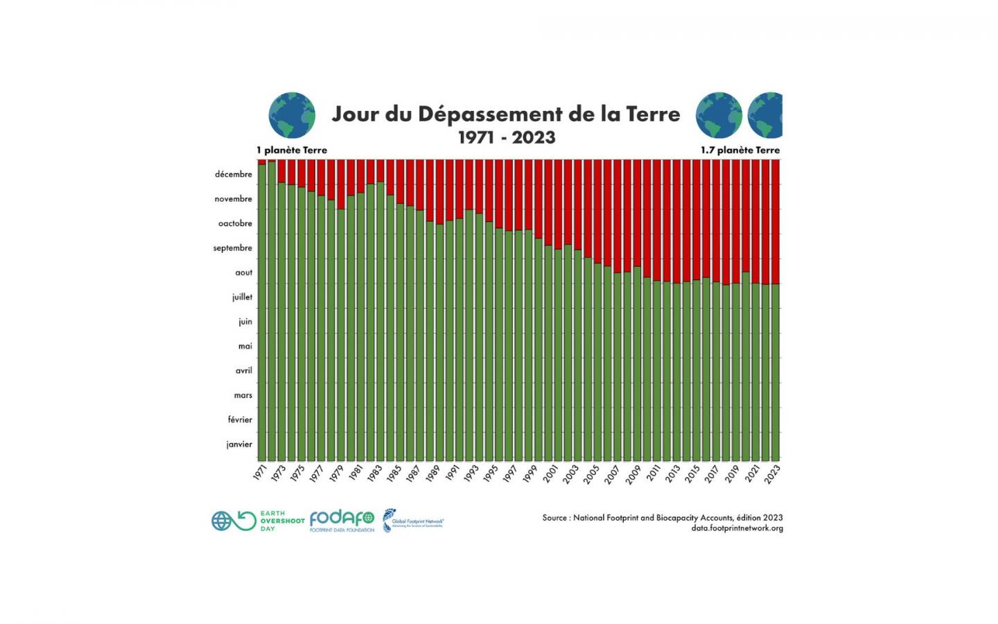 découvrez le jour du dépassement, une date symbolique qui marque le moment où l'humanité a consommé toutes les ressources que la terre peut régénérer en un an. explorez les enjeux écologiques et économiques de cette journée et apprenez comment réduire notre empreinte écologique pour un avenir durable.