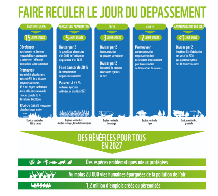 découvrez le jour du dépassement, une date symbolique qui souligne le moment où l'humanité a consommé toutes les ressources que la terre peut régénérer en un an. apprenez comment cet événement met en lumière les enjeux environnementaux et l'importance d'adopter des comportements durables pour préserver notre planète.