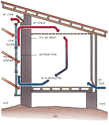 découvrez les avantages d'une maison solaire : un habitat écologique, économique et autonome qui utilise l'énergie du soleil pour réduire vos factures d'électricité et préserver l'environnement.
