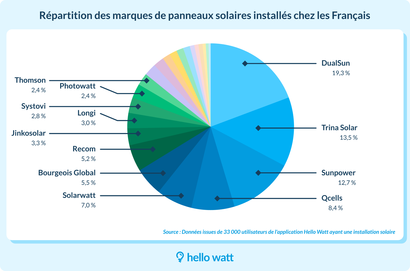 découvrez les meilleures marques de panneaux solaires en 2023, leurs caractéristiques, performances et innovations pour faire un choix éclairé et optimiser votre installation solaire.