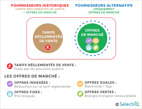 découvrez nos nouvelles offres de gaz adaptées à vos besoins énergétiques. profitez de tarifs compétitifs et de services personnalisés pour optimiser votre consommation et réduire vos factures. restez informé des dernières tendances et faites le choix de l'énergie responsable !