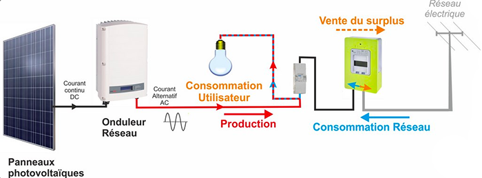 découvrez comment optimiser votre autoconsommation photovoltaïque pour maximiser vos économies d'énergie. apprenez les meilleures pratiques et technologies pour tirer le meilleur parti de votre installation solaire et réduire votre empreinte carbone.