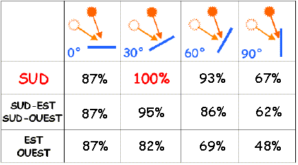 découvrez des conseils pratiques pour optimiser le rendement de vos panneaux photovoltaïques. apprenez à maximiser l'absorption de lumière et à améliorer l'efficacité énergétique de vos installations solaires.