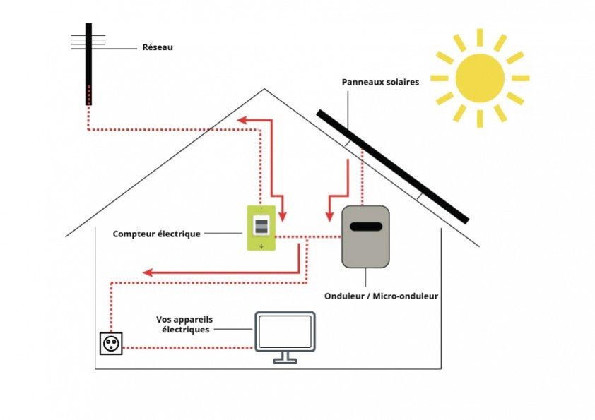 découvrez le fonctionnement photovoltaïque et comment les panneaux solaires convertissent la lumière du soleil en électricité. apprenez les principes de base, les technologies impliquées et les avantages de cette source d'énergie renouvelable.