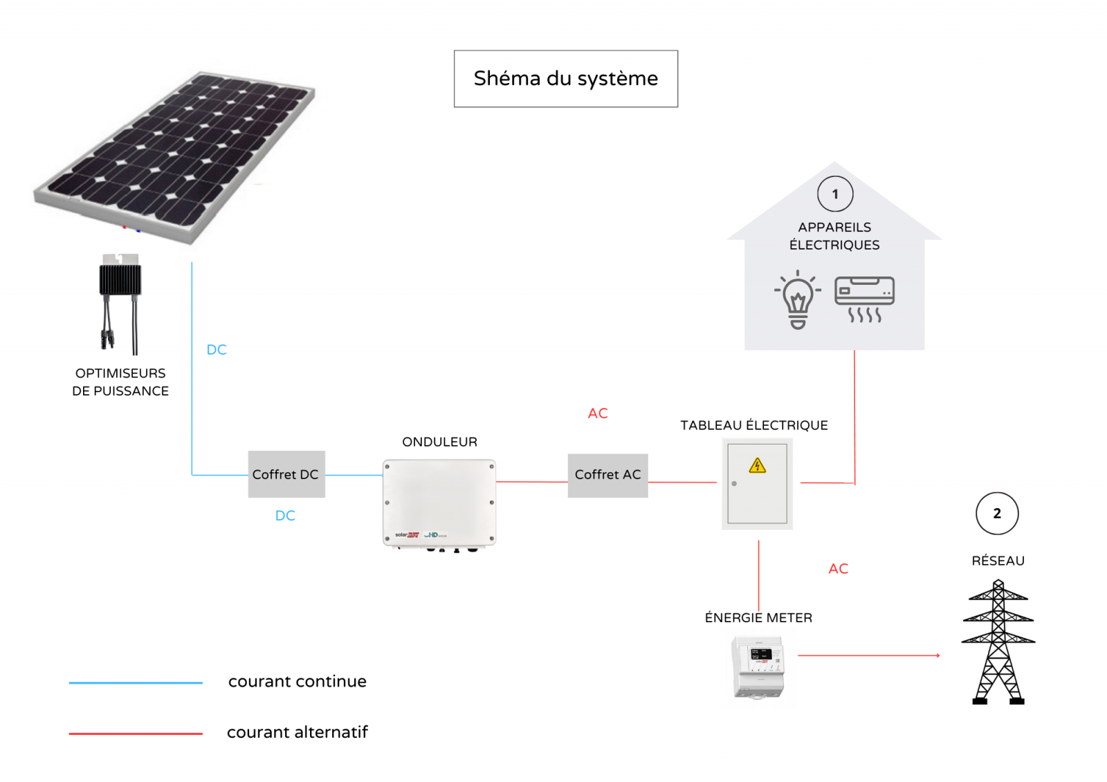 découvrez le fonctionnement des panneaux solaires et comment ils transforment la lumière du soleil en énergie électrique. apprenez les principes de base de la solarisation, son efficacité et les avantages de cette source d'énergie renouvelable pour un avenir durable.