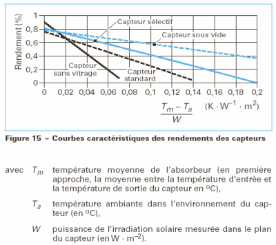 découvrez tout sur le rendement des panneaux solaires : comment il est mesuré, quels facteurs l'influencent et comment maximiser la production d'énergie de votre installation solaire. informez-vous pour faire un choix éclairé et optimiser vos économies d'énergie.