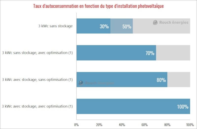 découvrez les avantages de l'autoconsommation photovoltaïque, une solution écologique et économique qui vous permet de produire votre propre énergie solaire. réduisez vos factures d'électricité tout en contribuant à la transition énergétique grâce à des installations adaptées à vos besoins.