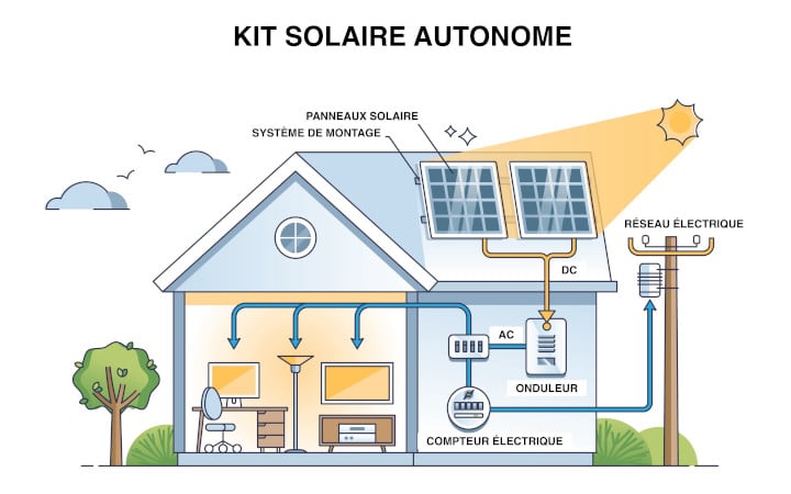 découvrez les panneaux photovoltaïques autonomes, une solution énergétique innovante pour produire votre propre électricité de manière durable et indépendante. idéals pour les maisons éloignées ou les projets écoresponsables, ces systèmes optimisent votre consommation d'énergie tout en réduisant votre empreinte carbone.