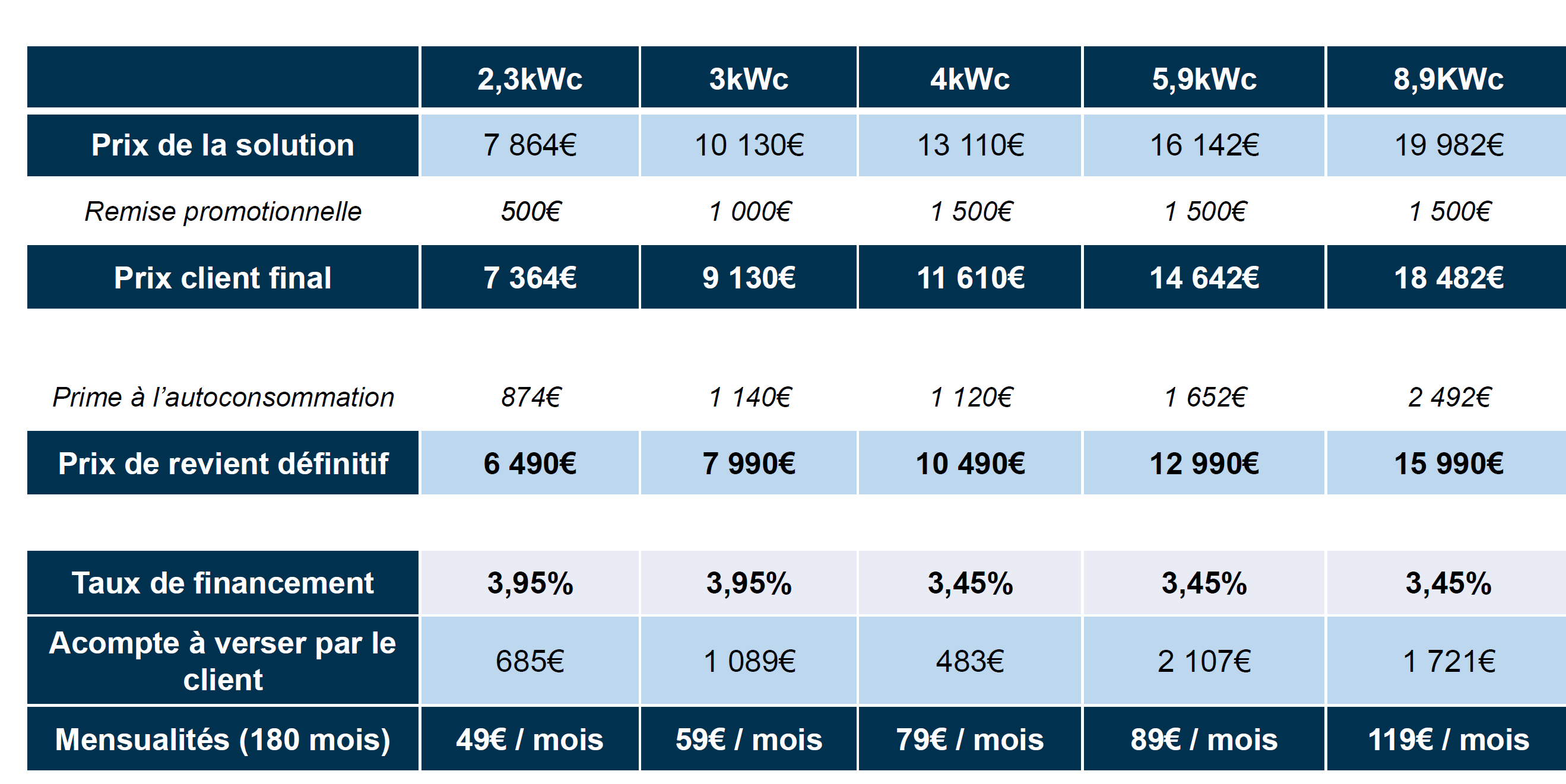 découvrez comment l'installation de panneaux photovoltaïques peut réduire significativement votre facture d'électricité. optimisez votre consommation énergétique tout en contribuant à la protection de l'environnement grâce aux énergies renouvelables.