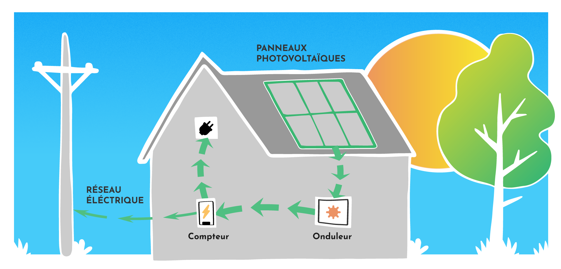 découvrez les avantages des panneaux solaires pour l'autoconsommation : réduisez votre facture d'énergie, minimisez votre empreinte carbone et devenez acteur de votre propre production électrique. investissez dans une solution durable et économique pour un avenir énergétique responsable.