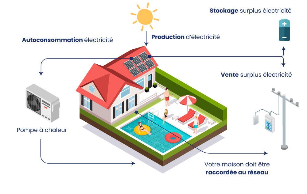 découvrez comment les panneaux solaires peuvent optimiser votre pompe à chaleur en réduisant votre consommation d'énergie et vos factures. explorez les avantages d'une installation éco-responsable, alliant confort thermique et énergie renouvelable.