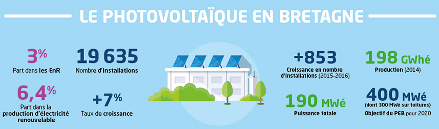 découvrez les avantages de l'énergie photovoltaïque en bretagne. profitez d'un soleil généreux pour produire de l'électricité verte et réduisez vos factures d'énergie tout en préservant l'environnement. informez-vous sur les options d'installation et les subventions disponibles dans la région.