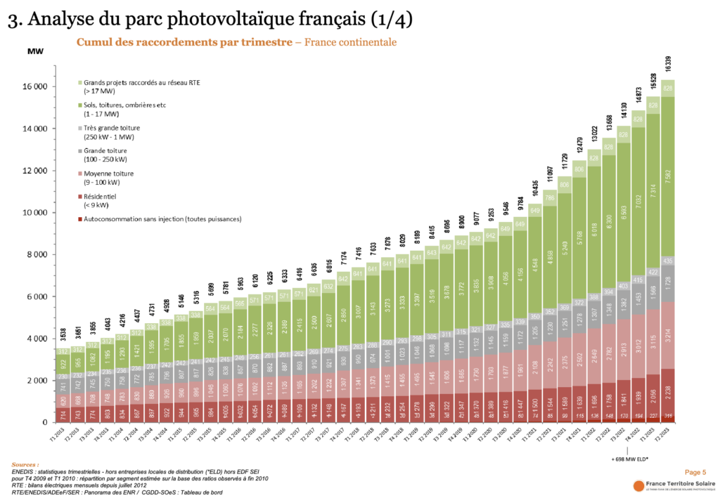 découvrez tout sur le photovoltaïque en france : les dernières tendances, les avantages environnementaux, les aides financières disponibles et les innovations technologiques. informez-vous sur l'essor de l'énergie solaire et son rôle dans la transition énergétique française.