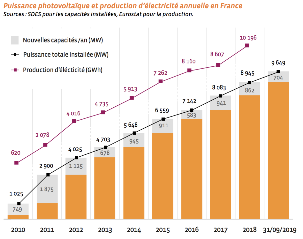 découvrez les tendances du photovoltaïque en france en 2019, les innovations technologiques, les politiques énergétiques, et comment le solaire a pris une place croissante dans la transition énergétique. informez-vous sur les avantages et les projets clés de l'année.