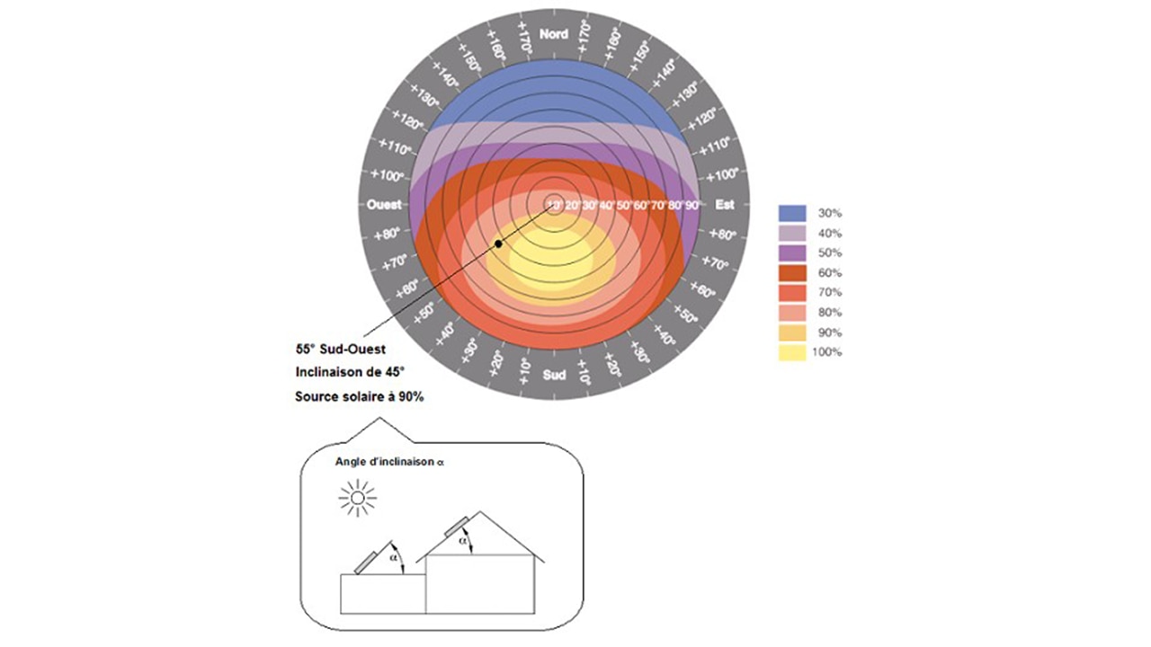 découvrez les meilleures positions pour installer vos panneaux solaires afin d'optimiser leur rendement. apprenez les facteurs à considérer tels que l'ensoleillement, l'orientation et l'inclinaison pour maximiser l'énergie solaire.