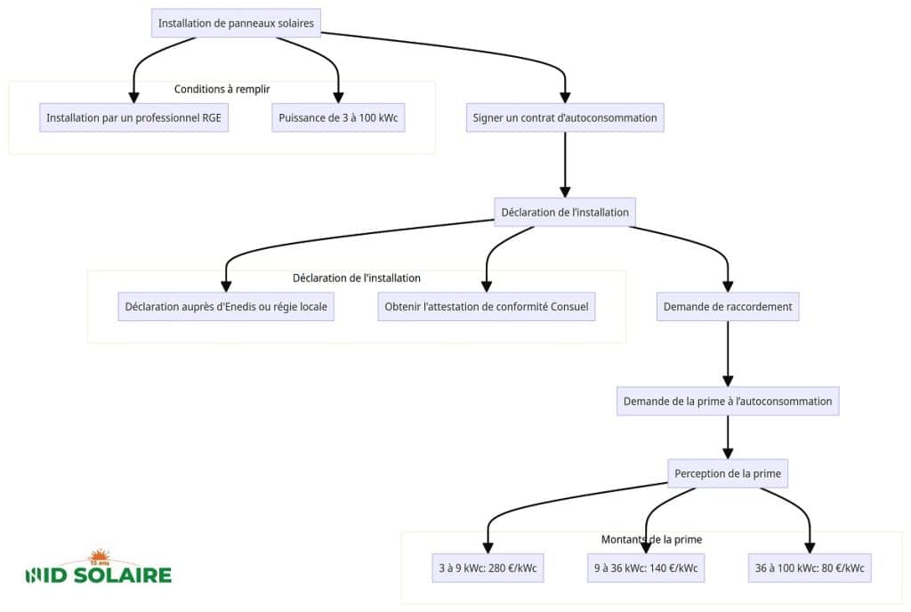 découvrez la prime d'autoconsommation 2025, une initiative incitative pour encourager l'utilisation de l'énergie solaire. informez-vous sur les conditions d'éligibilité, les montants disponibles et les démarches à suivre pour bénéficier de cette aide financière et réduisez vos factures d'énergie tout en contribuant à un avenir durable.