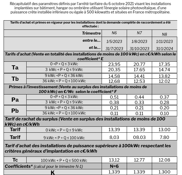 découvrez les prix des installations photovoltaïques en autoconsommation et optimisez votre consommation d'énergie tout en réduisant votre facture. analysez les coûts, les économies possibles et les aides financières disponibles pour investir dans l'énergie solaire.