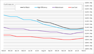 découvrez les prix des kilowatts (kw) des panneaux photovoltaïques en 2023. comparez les coûts, les avantages et les meilleures offres pour maximiser votre investissement dans l'énergie solaire.
