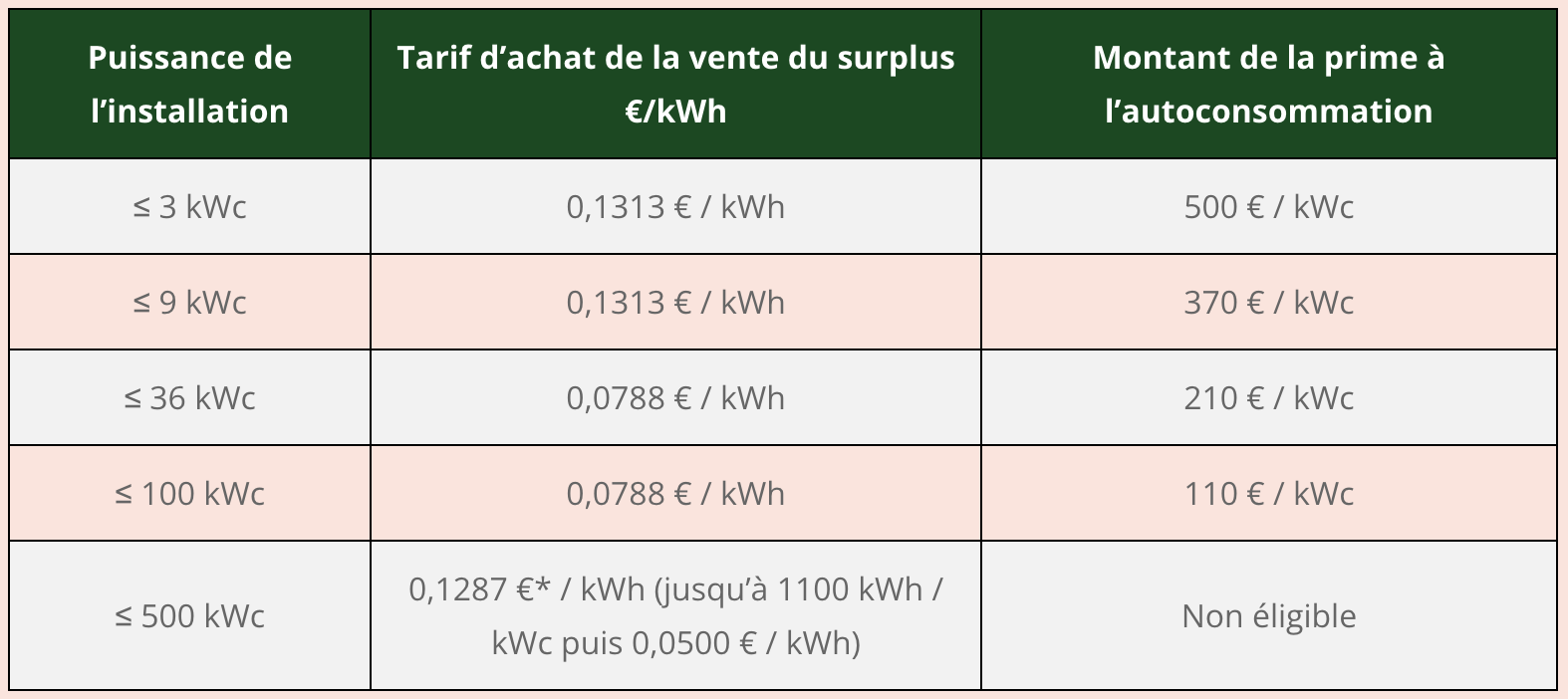découvrez les prix compétitifs des systèmes photovoltaïques de 3 kwc et faites des économies sur votre facture d'électricité tout en contribuant à la protection de l'environnement. comparez les offres et trouvez la solution adaptée à vos besoins.