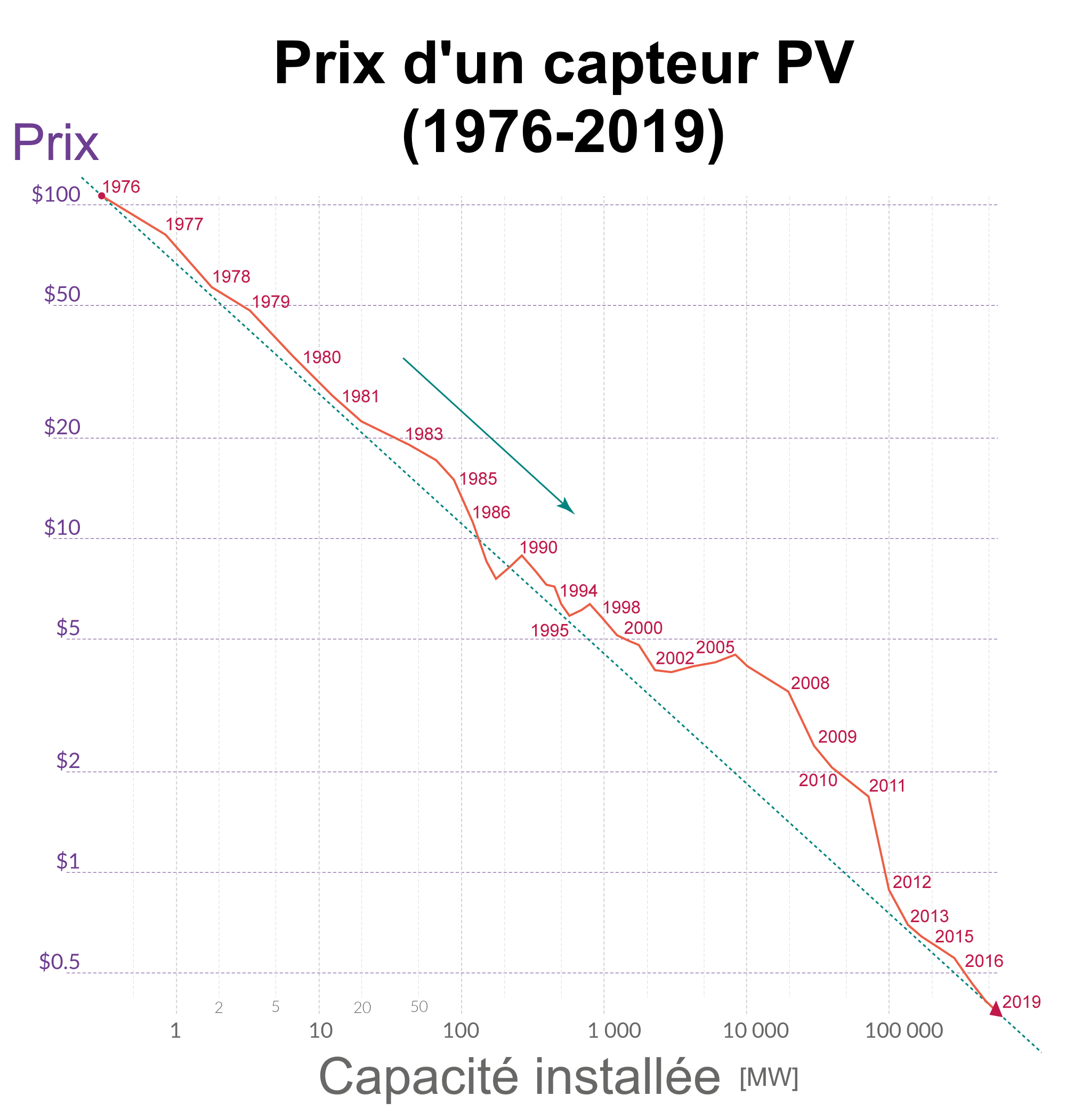 découvrez tout ce qu'il faut savoir sur les prix du photovoltaïque en france. comparez les coûts, explorez les aides financières disponibles et faites le choix éclairé pour une énergie renouvelable à la maison.
