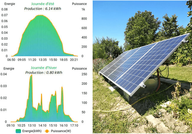 découvrez la production annuelle d'une installation photovoltaïque de 3 kwc. maximisez votre énergie solaire et réduisez vos factures grâce à des conseils d'experts sur l'optimisation et l'estimation de votre rendement électrique.