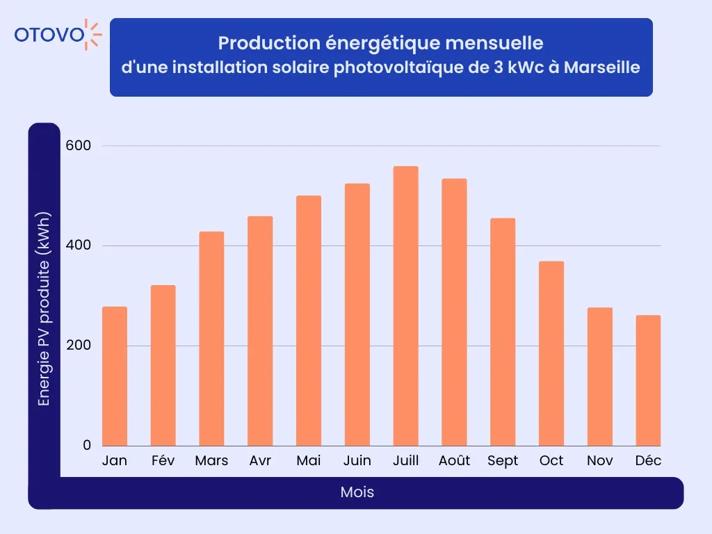 découvrez notre guide sur la production annuelle d'une installation solaire de 3 kwc. apprenez comment maximiser l'efficacité de votre système photovoltaïque et les bénéfices environnementaux et économiques associés à cette capacité.