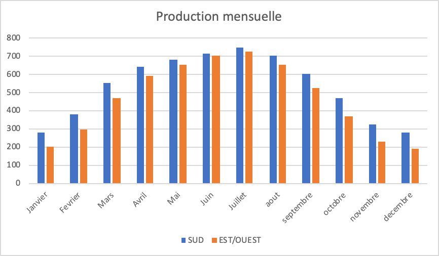 découvrez comment maximiser la production horaire de vos panneaux solaires pour une efficacité énergétique optimale. explorez des stratégies, des conseils pratiques et des innovations technologiques pour tirer le meilleur parti de votre installation solaire.