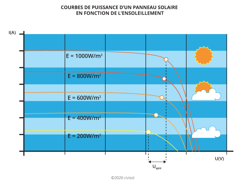 découvrez les facteurs influençant la puissance des panneaux photovoltaïques et comment maximiser leur rendement énergétique. informez-vous sur les technologies et optimisations disponibles pour tirer le meilleur parti de votre installation solaire.