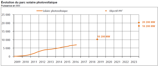 découvrez les tendances et les données clés sur la puissance photovoltaïque en 2016. analyse des performances du marché, des innovations technologiques et des impacts environnementaux de l'énergie solaire cette année-là.