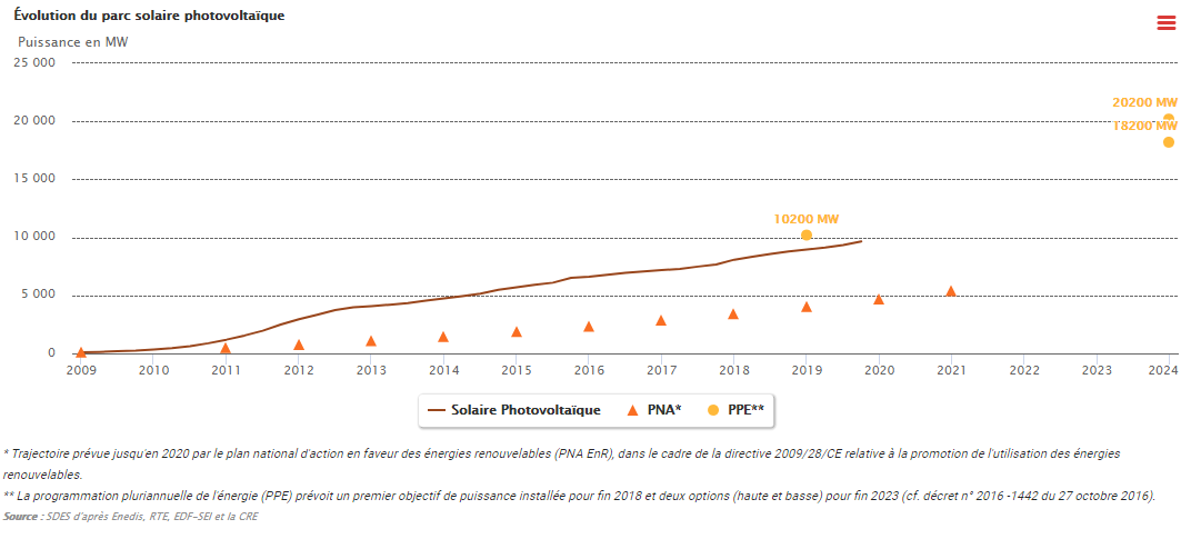 découvrez les tendances et les avancées de la puissance photovoltaïque en 2016. analyse des données de production d'énergie solaire, évolution des technologies et impact sur le marché renouvelable.