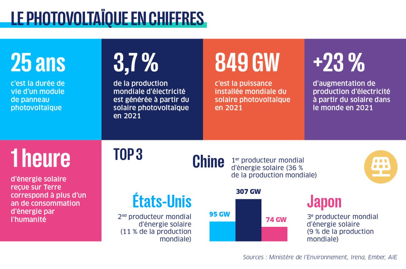 découvrez l'évolution et l'impact croissant de la puissance photovoltaïque mondiale, un secteur en pleine expansion qui transforme notre manière de produire de l'énergie renouvelable. explorez les dernières tendances, innovations et statistiques sur l'énergie solaire à l'échelle internationale.