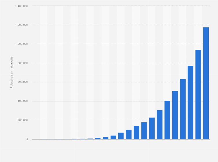découvrez les dernières tendances et données sur la puissance photovoltaïque mondiale, un secteur en pleine expansion qui transforme notre approche de l'énergie renouvelable. informez-vous sur les technologies innovantes, les investissements croissants et l'impact environnemental associé à l'énergie solaire.