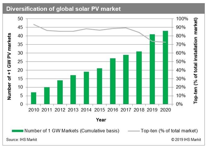 découvrez les dernières tendances et statistiques sur la puissance photovoltaïque mondiale, explorez les avancées technologiques et les initiatives durables qui propulsent l'énergie solaire vers un avenir plus vert.