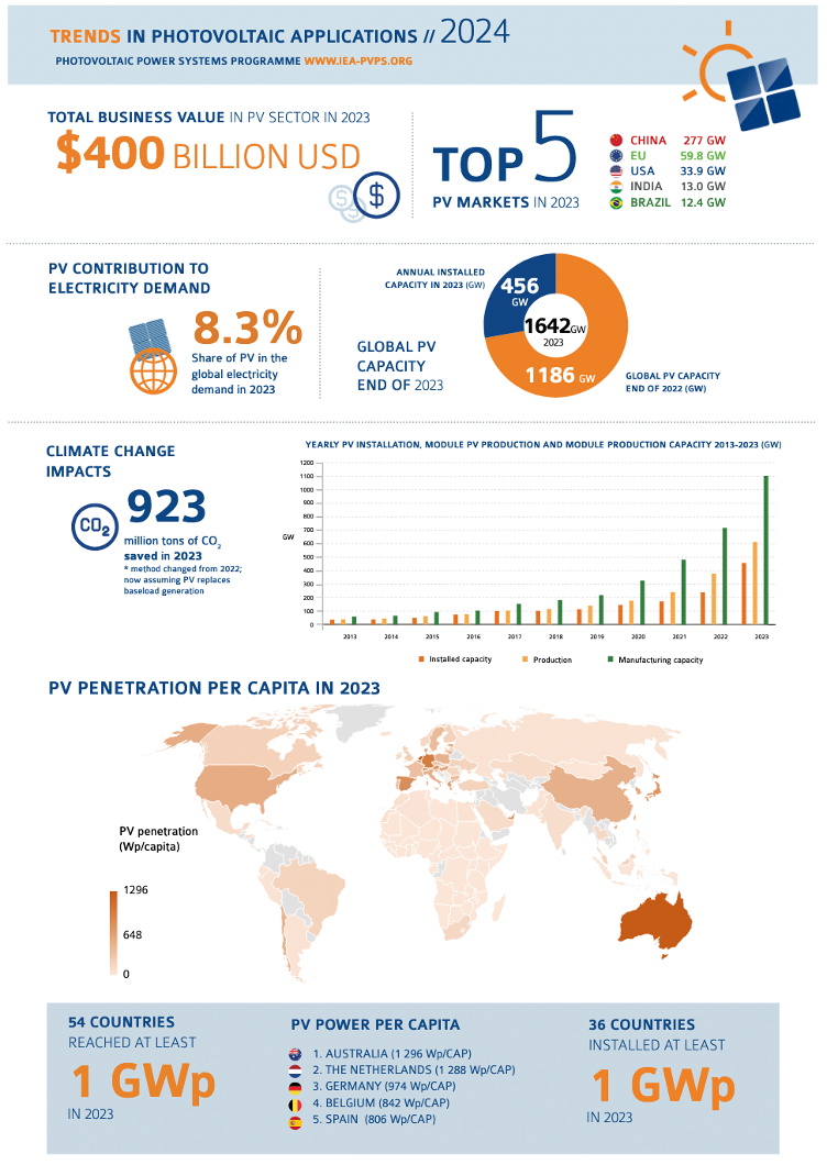 découvrez les dernières tendances et l'évolution de la puissance photovoltaïque mondiale. explorez les innovations, les leaders du marché et l'impact de l'énergie solaire sur la transition énergétique globale.