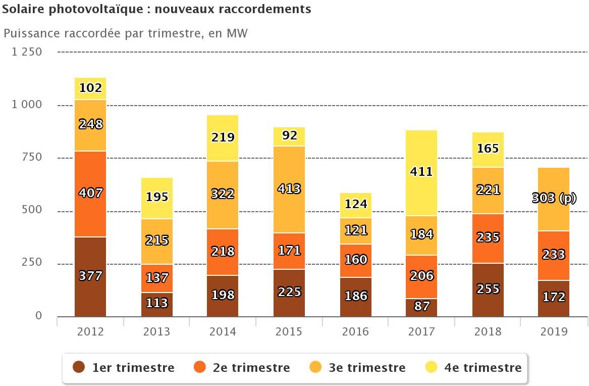 découvrez la puissance photovoltaïque par producteur : analyse des performances et des rendements des installations solaires. informez-vous sur les innovations et les tendances du marché de l'énergie solaire, tout en optimisant votre investissement dans des solutions durables et respectueuses de l'environnement.