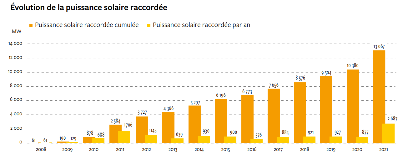 découvrez la puissance photovoltaïque produite par chaque acteur du secteur, explorez les données de production d'énergie solaire et comparez l'efficacité des producteurs pour un avenir énergétique durable.