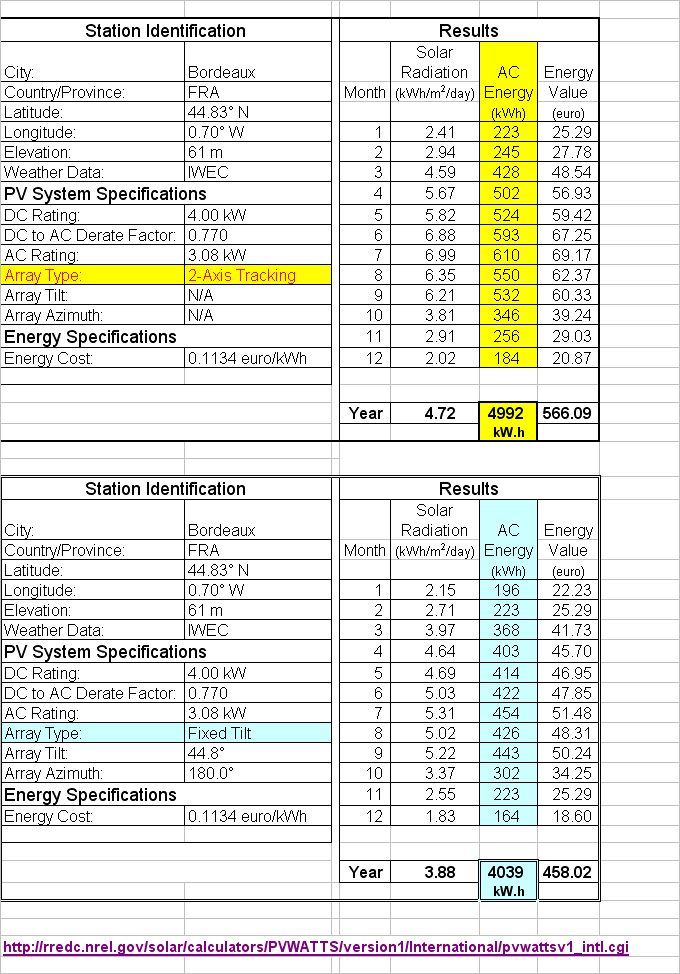 découvrez la puissance des panneaux photovoltaïques par mètre carré et optimisez votre production d'énergie solaire. informez-vous sur les meilleurs choix pour maximiser votre investissement en énergie renouvelable.