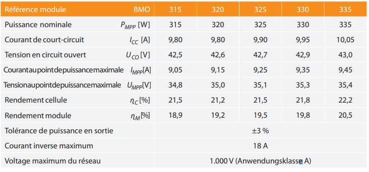 découvrez tout sur la puissance photovoltaïque par mètre carré : optimisation de l'énergie solaire, efficacité des panneaux, et conseils pour maximiser votre production d'électricité verte.
