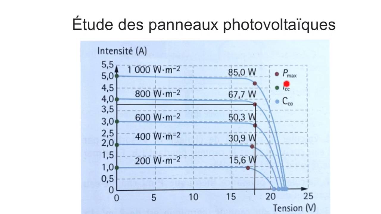 découvrez tout sur le rendement des panneaux solaires et comment maximiser leur efficacité pour produire une énergie propre et durable. apprenez les facteurs influençant le rendement et les meilleures pratiques pour un investissement optimisé.