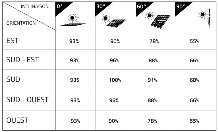 découvrez tout sur le rendement des panneaux solaires : facteurs influençant leur efficacité, technologies innovantes et conseils pour maximiser votre production d'énergie renouvelable. optimisez vos investissements en énergie solaire dès aujourd'hui!