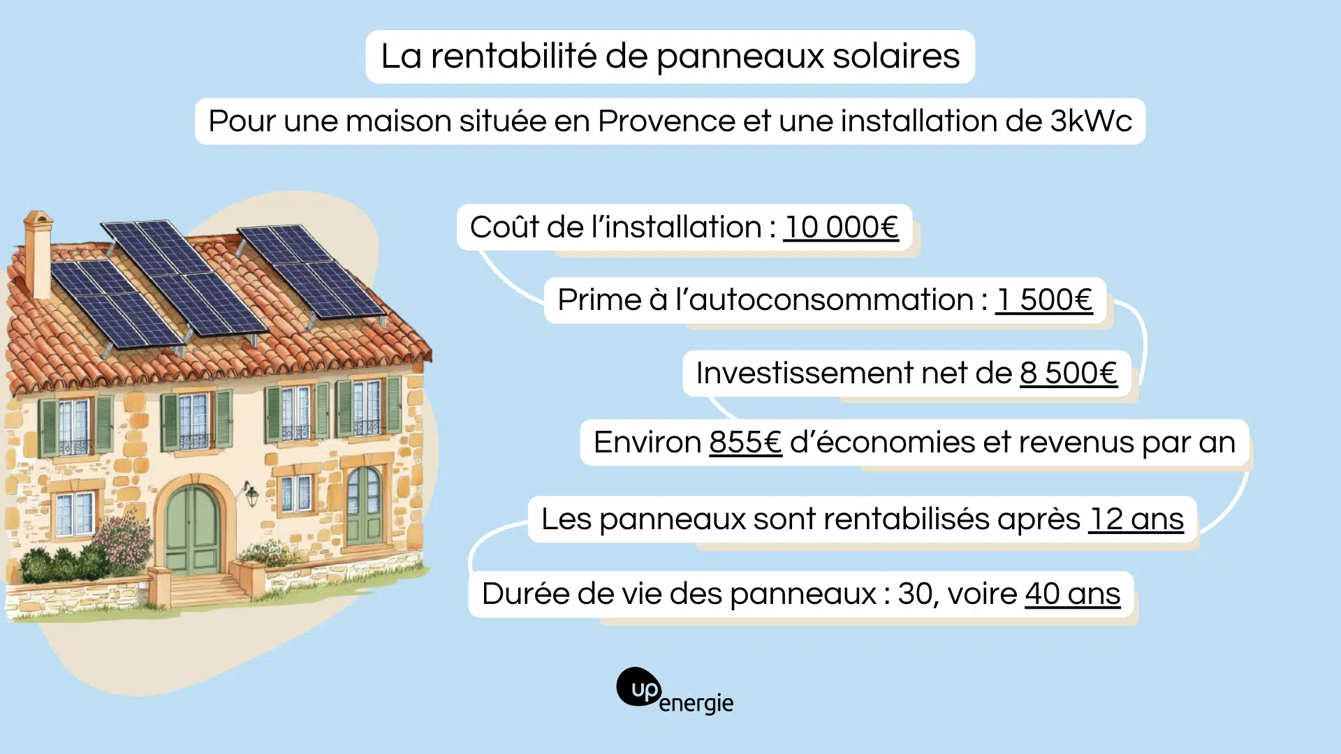 découvrez comment maximiser la rentabilité de votre investissement dans les panneaux solaires. analysez les coûts, les économies d'énergie et les subventions disponibles pour transformer votre propriété en un exemple d'efficacité énergétique tout en contribuant à la préservation de l'environnement.