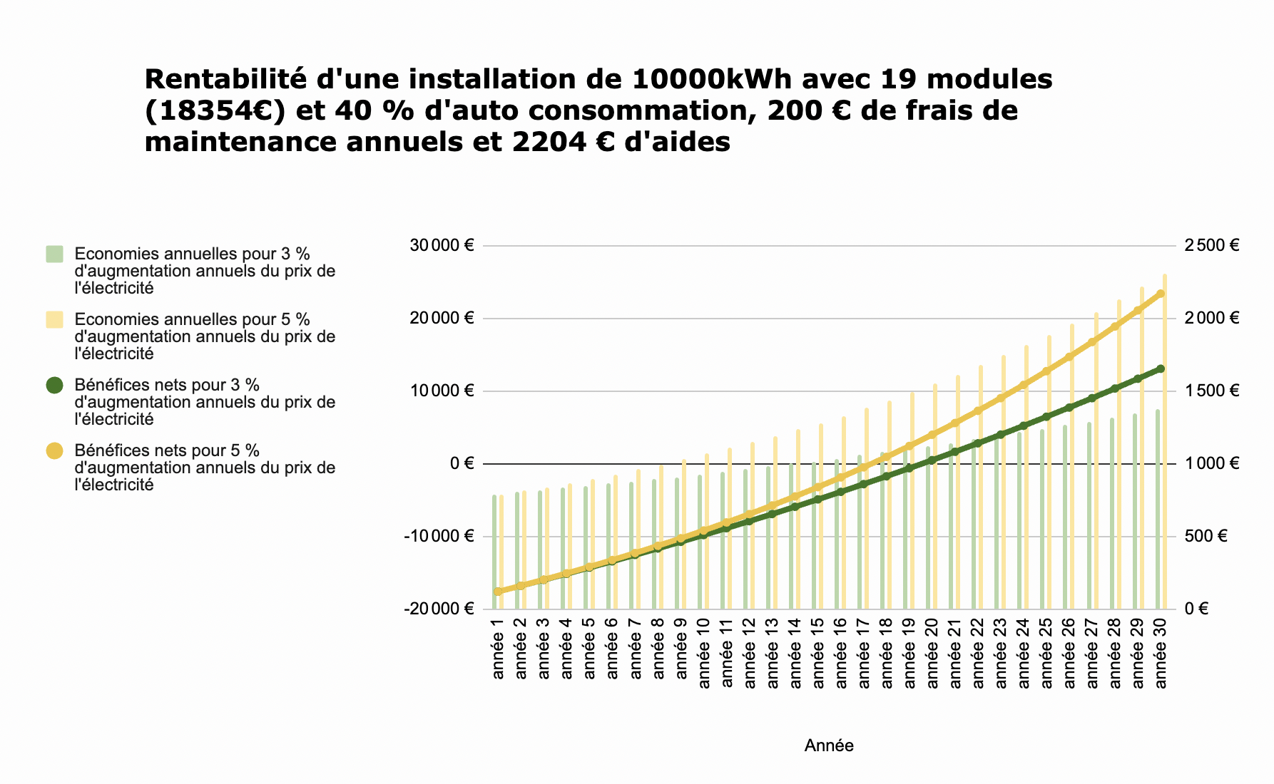 découvrez comment maximiser la rentabilité de vos panneaux photovoltaïques grâce à des conseils pratiques et des stratégies d'optimisation. profitez des avantages financiers et écologiques de l'énergie solaire.