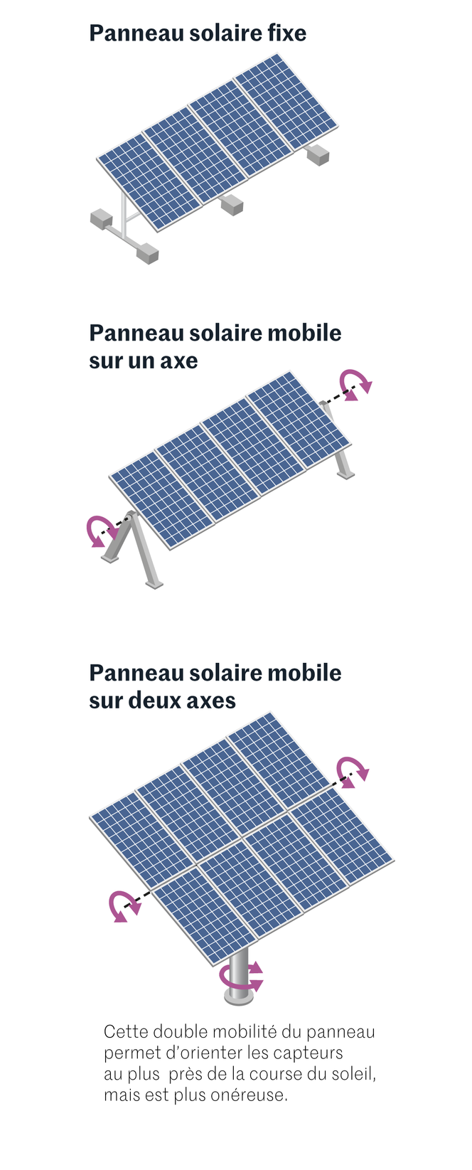 découvrez comment maximiser la rentabilité de vos investissements en panneaux photovoltaïques. informez-vous sur les avantages financiers, les subventions disponibles et les stratégies pour optimiser votre production d'énergie solaire.