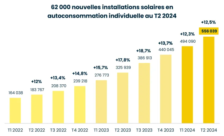 découvrez comment maximiser la rentabilité de votre installation photovoltaïque. apprenez les meilleures stratégies pour optimiser vos économies d'énergie et profiter des aides financières, tout en contribuant à un avenir durable.