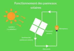 découvrez la rentabilité d'une installation photovoltaïque de 36 kwc. analyse complète des coûts, des économies d'énergie et des bénéfices financiers à long terme. investissez dans l'énergie solaire et maximisez votre retour sur investissement.