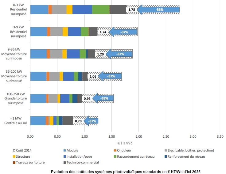 découvrez comment optimiser la rentabilité de votre installation photovoltaïque de 36 kwc. analysez les avantages économiques, les performances énergétiques et les solutions sur mesure pour maximiser votre retour sur investissement.