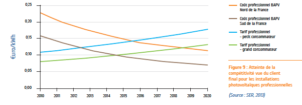 découvrez comment maximiser la rentabilité de vos panneaux photovoltaïques. analysez les coûts, les économies d'énergie et les aides fiscales pour un investissement durable et rentable.