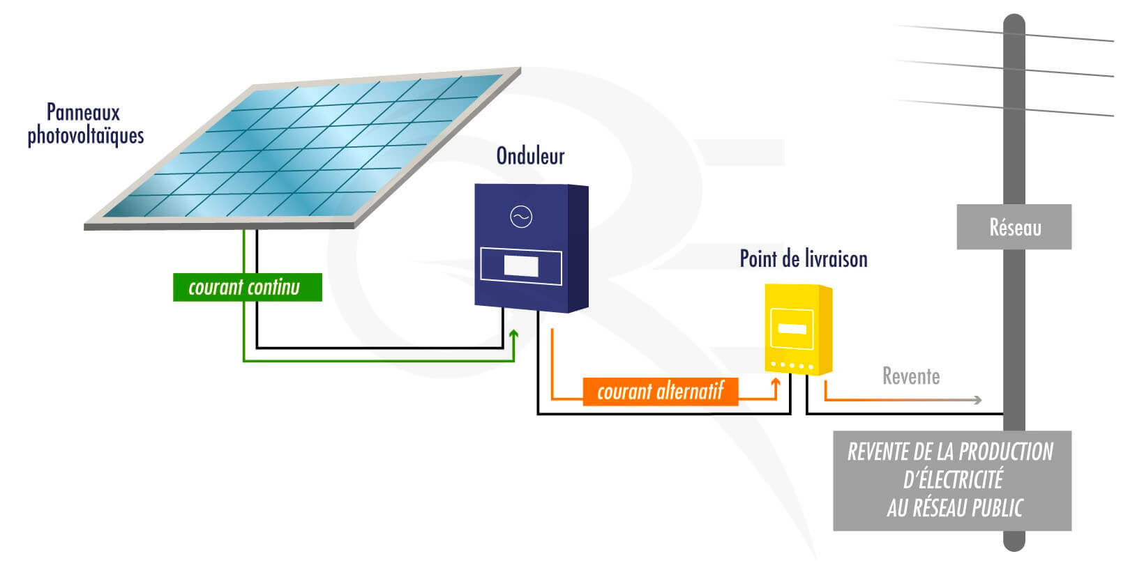 découvrez les opportunités de revente de panneaux photovoltaïques avec edf. profitez de solutions durables pour réduire votre facture d'électricité et contribuer à la transition énergétique. informez-vous sur les avantages et les démarches à suivre pour maximiser vos gains grâce à l'énergie solaire.